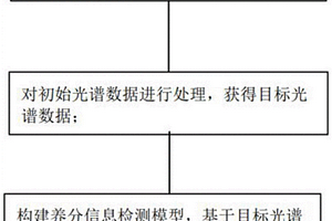 小麥生長期養分信息檢測方法