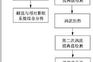 金屬表面覆層耐溫與相對膨脹系數的檢測方法和裝置
