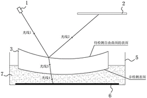 自由曲面檢測系統及方法