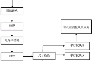鋁合金預拉伸板殘余應力超聲檢測試塊組及其使用方法