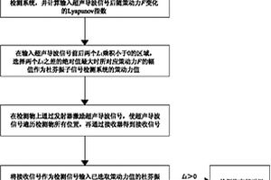 基于杜芬方程Lyapunov指數的超聲導波檢測方法