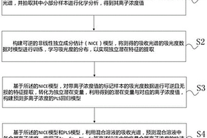 基于可逆特征提取的鋅液痕量多離子光譜檢測方法及其應用