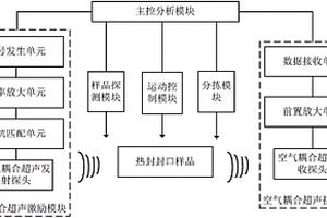 基于空氣耦合超聲的熱封軟包裝密封性檢測方法及系統