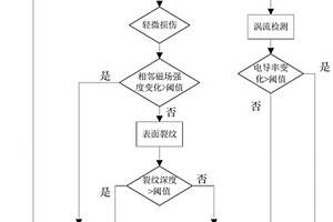 鐵磁性細軸的可再制造性檢測方法