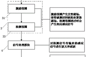 基于電磁感應的金屬材料缺陷檢測系統