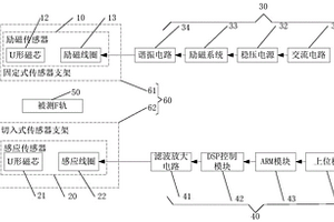 基于磁彈效應的F軌應力檢測方法及裝置