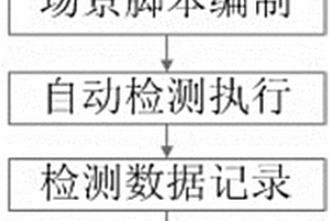特定場景中RFID標簽的讀寫性能自動檢測方法