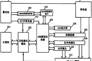 基于ARM嵌入式飛機機翼智能紅外無損檢測系統