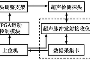 非接觸檢測的自動調整探頭方位的方法