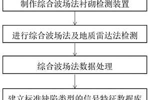 針對混凝土襯砌質量缺陷的綜合檢測方法