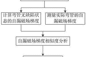 鋼質彎管缺陷非接觸式檢測方法