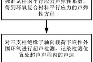 三支柱絕緣子嵌件外圍環氧應力的超聲檢測方法