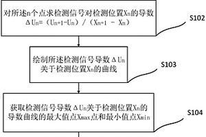 基于單對電極電容成像檢測技術的非導電材料開口缺陷寬度方向尺寸量化方法
