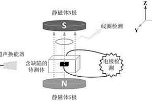 高電導率非鐵磁材料缺陷的磁聲電檢測方法與裝置