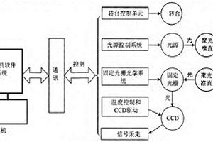 小麥品質近紅外檢測系統