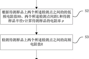 基于趨膚效應的鐵磁導體相對磁導率檢測方法及系統