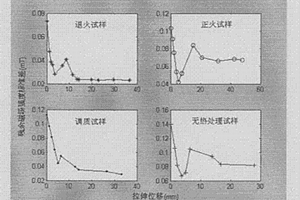 鐵磁性材料是否發生塑性變形的磁學檢測方法