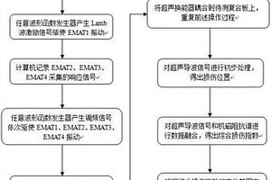 復合板結構的健康檢測系統及其工作方法