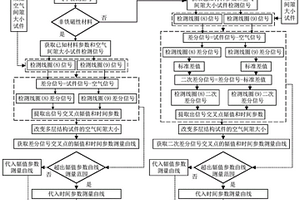 多層結構空氣間隙的脈沖渦流檢測方法