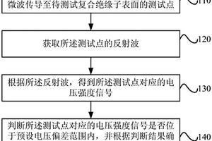 復合絕緣子的缺陷的檢測方法、設備和系統