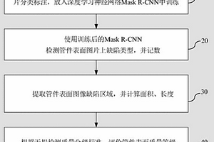 AI+熒光滲透小型管件表面缺陷檢測及質量分級方法與系統
