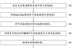 海蟹安全性檢測識別方法及系統