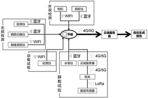 數字化橋梁檢測系統
