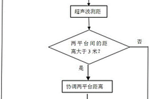 X射線無損檢測平臺協調控制方法