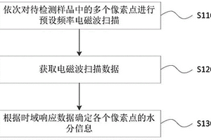 水分信息檢測方法