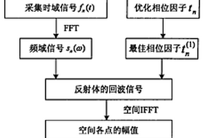基于換能器陣列虛擬聚焦的板結構蘭姆波無損檢測方法
