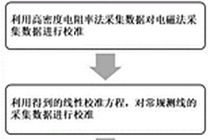淺層土壤污染快速調查定位方法及系統