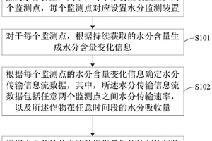 作物動態監控方法、裝置、設備和系統