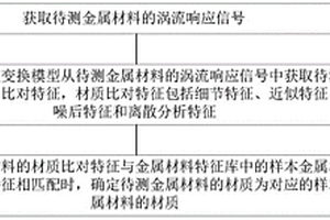 金屬材質分析方法及其裝置