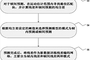 基于深度神經網絡的視頻壓縮方法