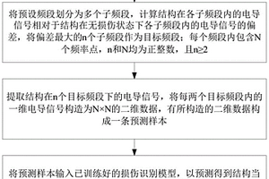 基于二維卷積神經網絡的損傷識別方法及設備
