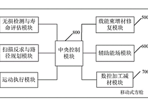 移動式模塊化多能束能場增減材復合修復設備及方法