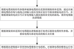 電纜運行狀態診斷方法及系統