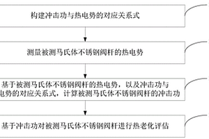 馬氏體不銹鋼閥桿的熱老化評估方法及系統