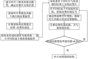 基于應變-應變傳遞比的轉子葉片裂紋損傷識別方法