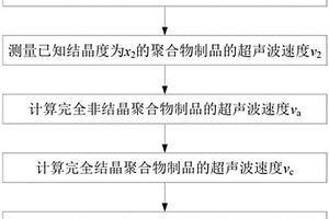 基于超聲波速度的聚合物制品結晶度的表征方法