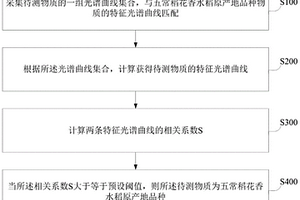 基于近紅外光譜的五常稻花香水稻原產地品種識別方法