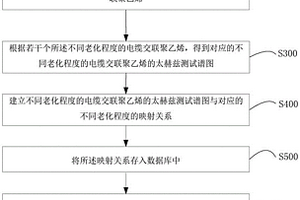 基于太赫茲光譜的交聯聚乙烯老化分析方法及裝置