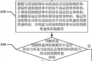 購物車商品核驗方法及其裝置