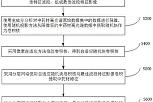 自適應隨機塊卷積核網絡的高光譜中藥材鑒別方法