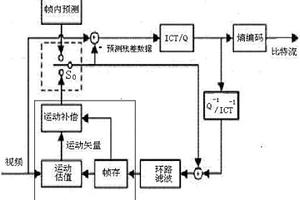 云轉碼壓縮系統和方法