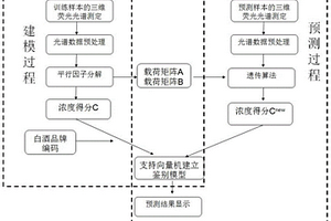 三維熒光光譜結合平行因子鑒別不同品牌白酒的方法