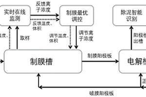 高鉛陽極泥重金屬污染物智能化源削減成套技術方法