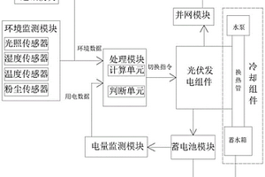 光伏發電系統的控制方法及系統