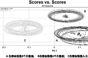 不同栽培方式的臺灣金線蓮的鑒別方法