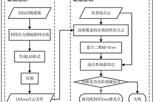 全球ICESat/GLAS點云的高效組織查詢方法